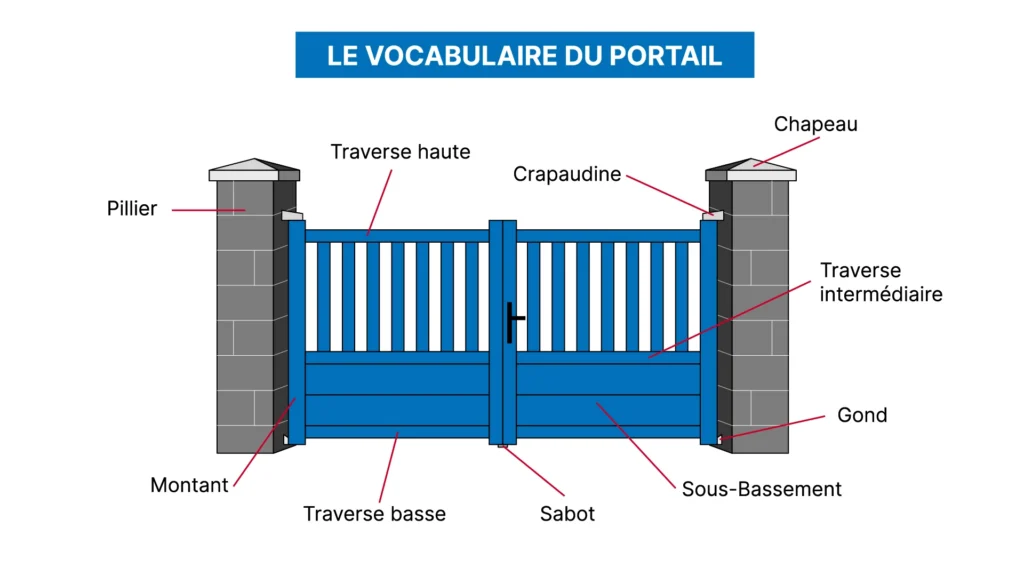 Schéma d’un portail avec flèches indiquant les différents éléments et vocabulaire technique : piliers, largeur, hauteur, refoulement, gonds et lames.
